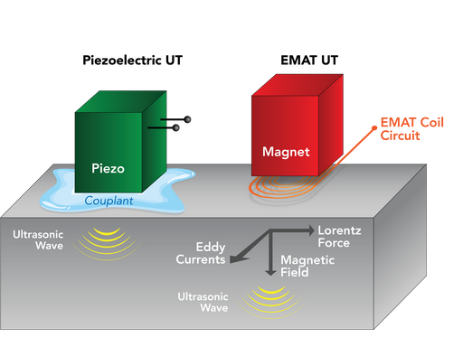 EMAT Thickness Gauge: Principle, Advantages and Industrial Applications
